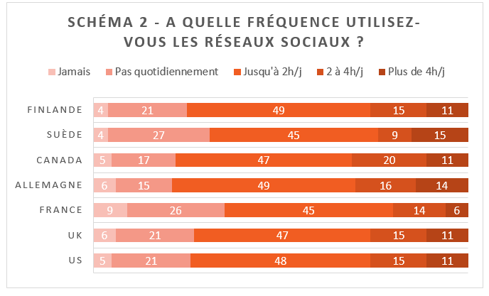 2-a-quelle-frequence-utilisez-vous-les-rs