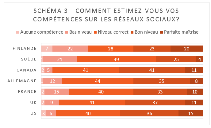 3-competences-sur-les-reseaux-sociaux