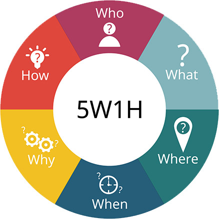 Méthode 5W pour son projet