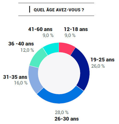 Age des influenceurs Reech et Journal duy Community Manager