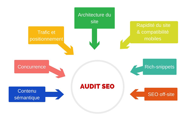 Les composantes d'un audit SEO