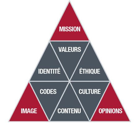 Schéma d'un audit e-reputation