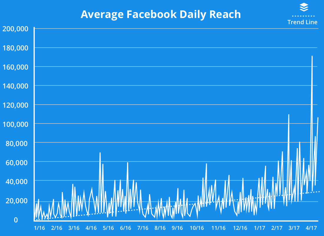 Enaggement Page Facebook Buffer