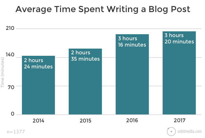 Lancer un blog : Temps passé à écrire un article
