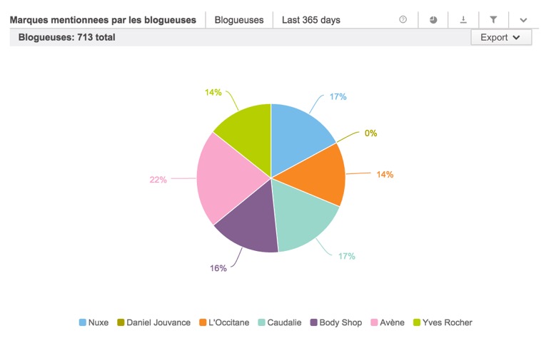 Brandwatch - Marques Blogueuses