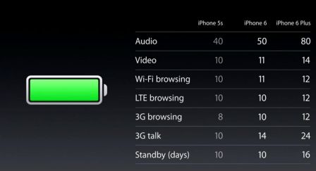 Capacite heure iPhone 6