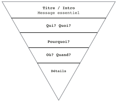 LA pyramide inversée : écrire pour le web