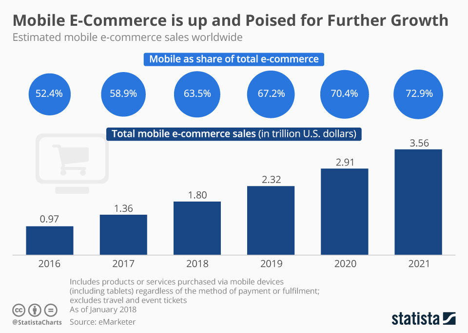 Chiffres e-commerce sur mobile