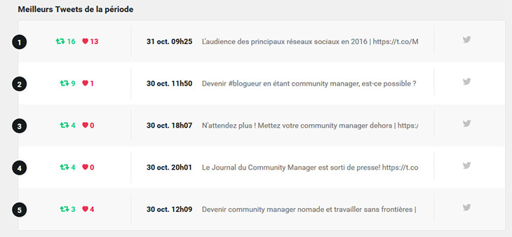 clocktweets meilleurs tweets periode