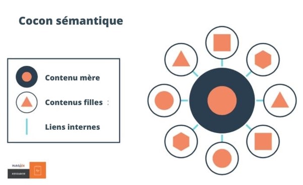 Cocon sémantique vu par Hubspot