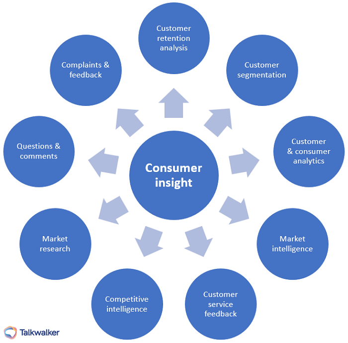 Consumer insight visuel