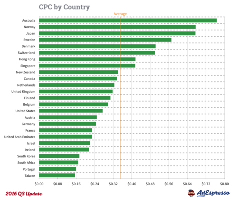 Publicité Facebook : Tableau par pays - Journal du Community Manager
