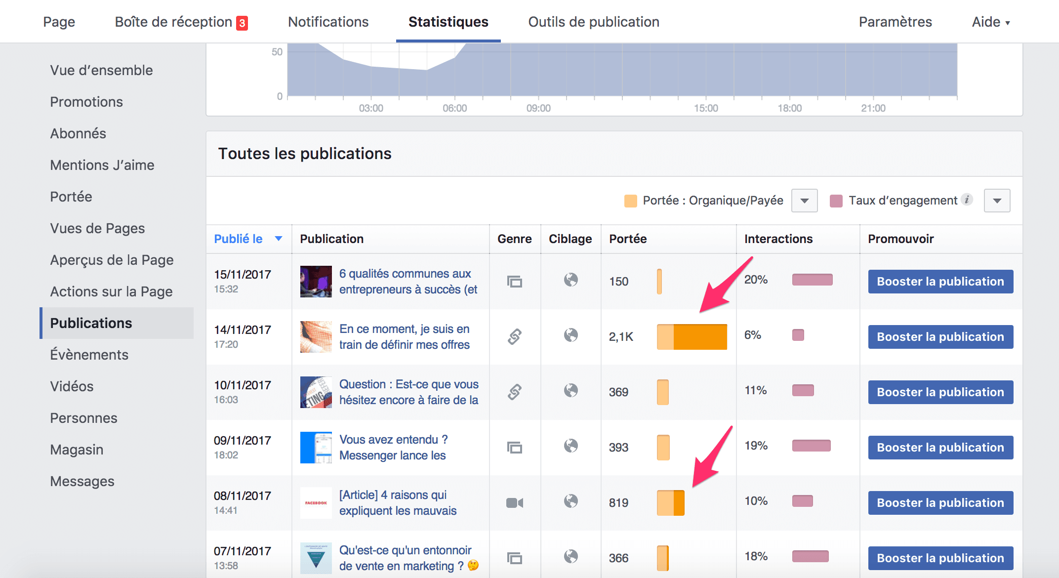 Page Facebook Statistiques