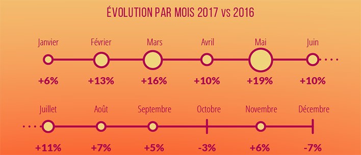 L'évolution mois par mois pour le e-commerce 2017 par rapport à 2016