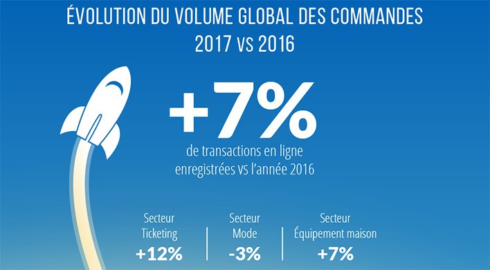 L'évolution globale du volume des commandes en e-commerce 2017 vs 2016