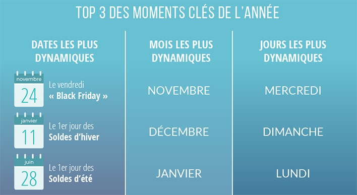 Le top 3 des moments clé ecommerce 2017