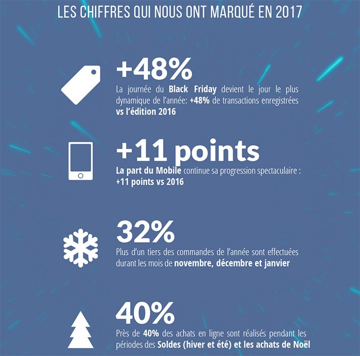 Les chiffres marquants du e-commerce en 2017