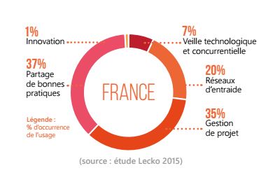 Usage du réseau social d'entreprise