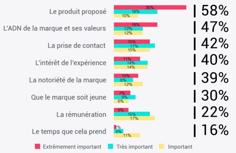 Etude Reech 2018 - Critères d’acceptation des partenariats marques / influenceurs