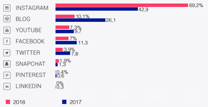 Etude Reech 2018 - Plateforme préférée des influenceurs