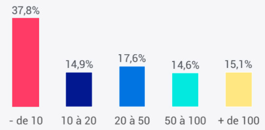 Etude Reech 2018 - Le nombre de partenariats réalisés avec les marques