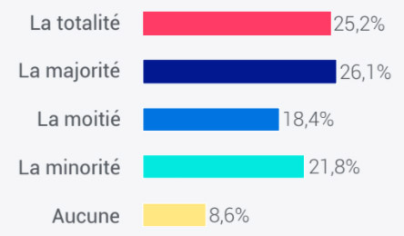 Etude Reech 2018 - Réponse aux sollicitations des marques