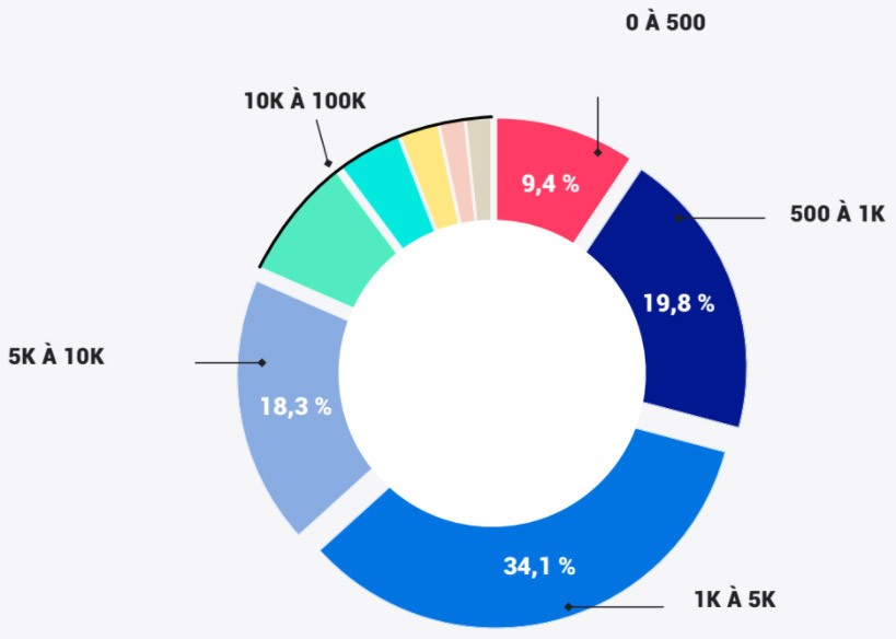 Etude Reech 2018 - Le nombre d'abonnés des influenceurs au premier partenariat