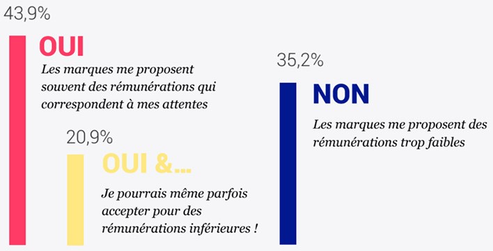 Etude Reech 2018 - Rémunération proposée par les marques 