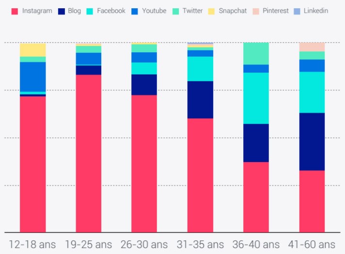 Etude Reech 2018 - Réseau social préféré par génération d'influenceurs