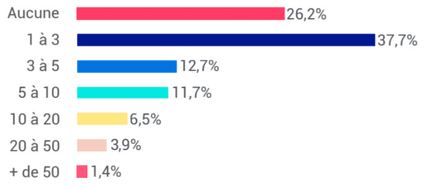 Etude Reech 2018 - Sollicitations des influenceurs par les marques