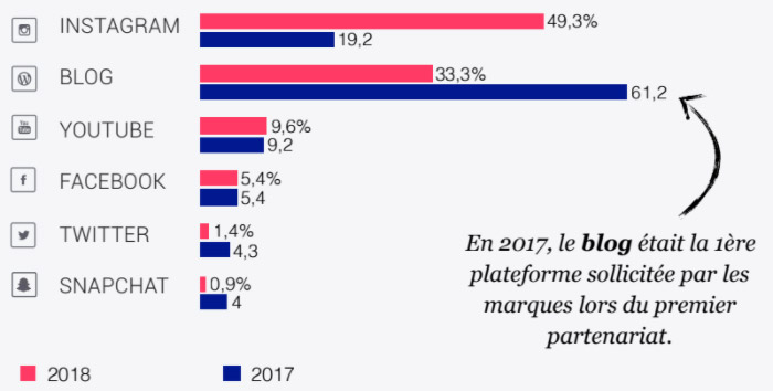 Etude Reech 2018 - Les plateformes sollicitées par les marques pour le premier partenariat influenceur