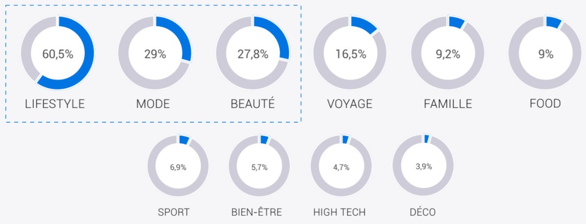 Etude Reech 2018 - Les sujets abordés par les influenceurs