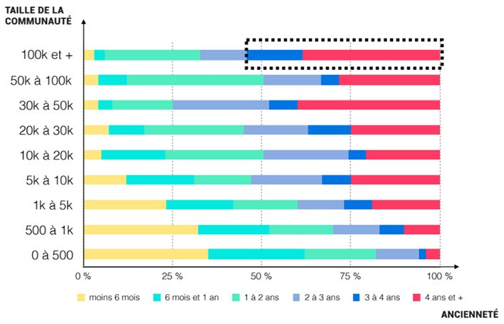 Etude Reech 2018 - La taille des communautés via vis de l’ancienneté des influenceurs