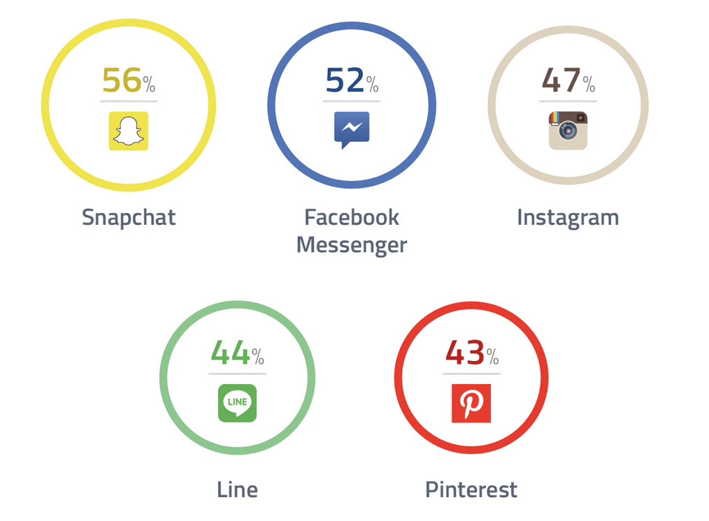 Evolution Snapchat Facebook Messenger Instagram Line et Pinterest