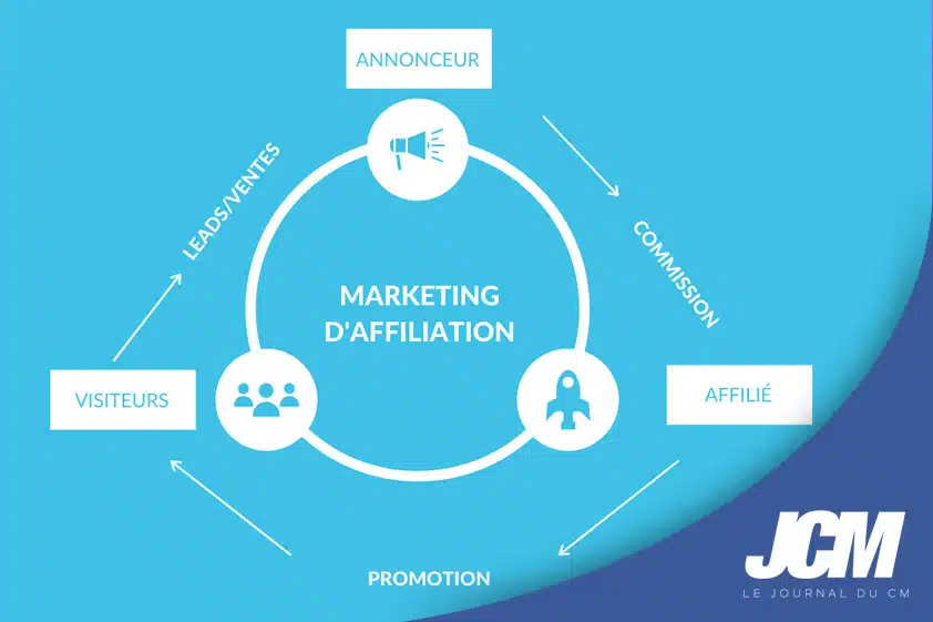 Fonctionnement du marketing d'affiliation