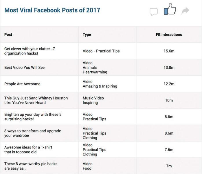 Most viral Facebook Posts of 2017