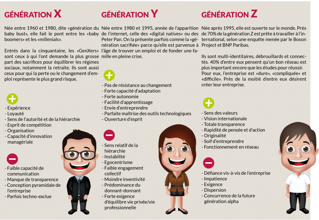 Les générations X, Y et Z