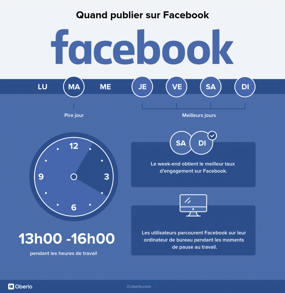 Quand publier sur Facebook ?