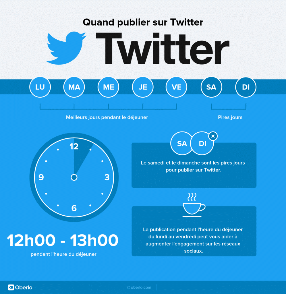 Quand publier sur Twitter ?