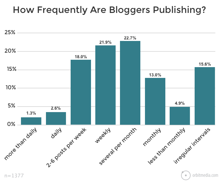 Lancer un blog : Fréquence de publication