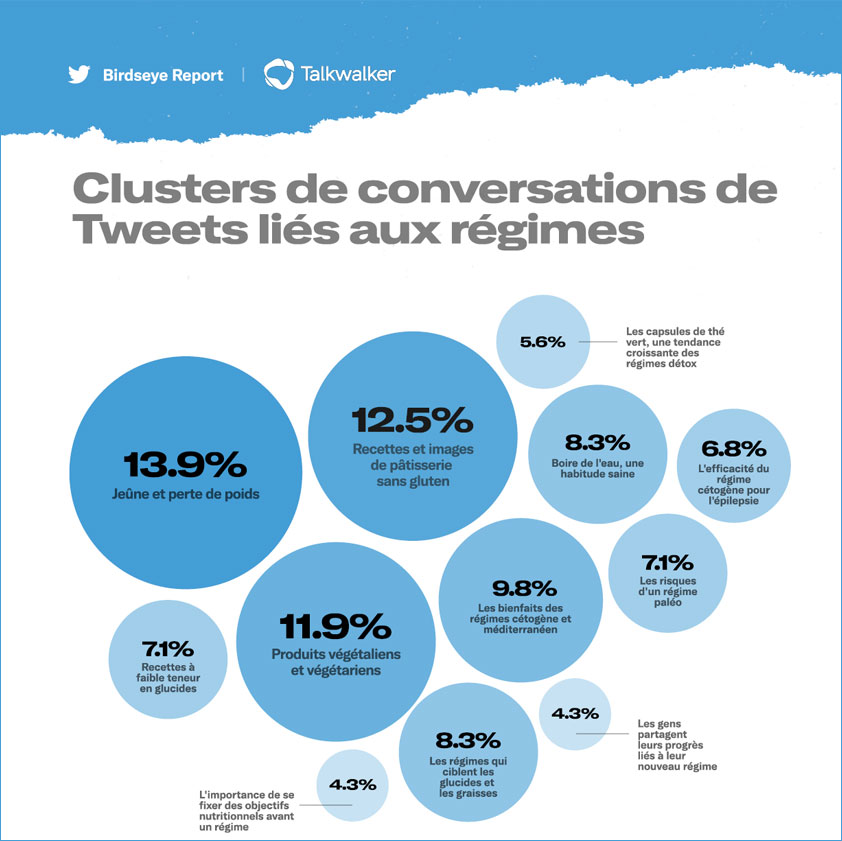 industrie alimentaire,Rapport Birdseye