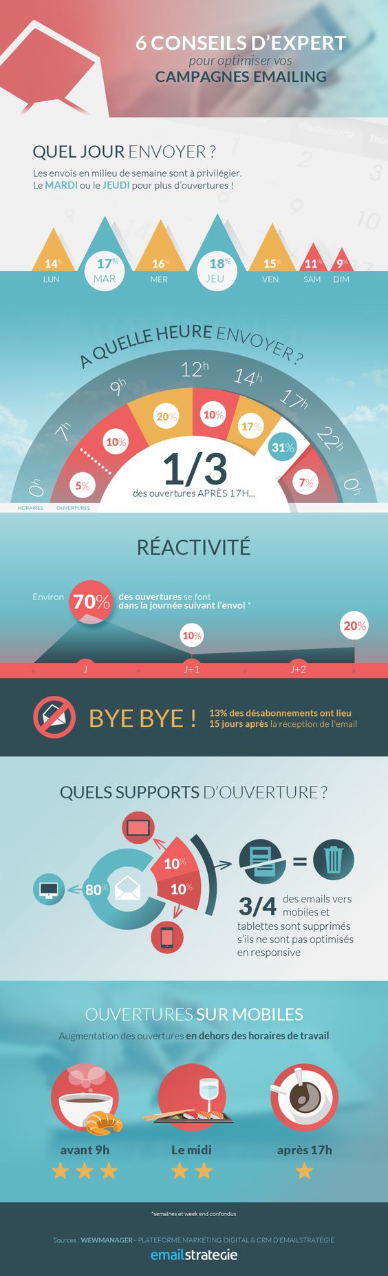 Infographie sur les envois d'une newsletter performante