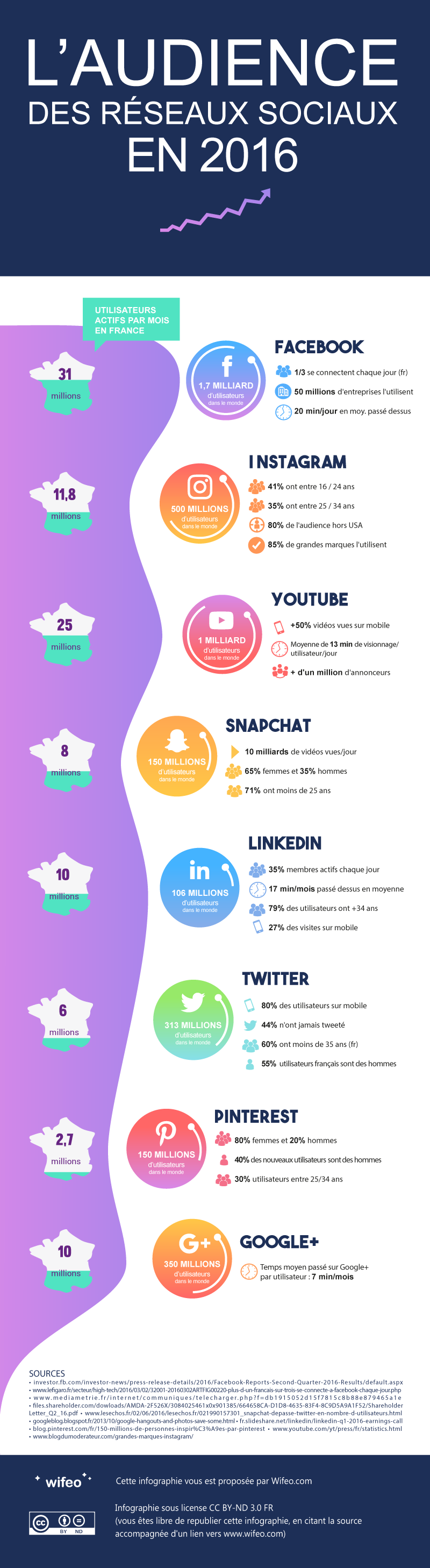 Infographie principaux réseaux sociaux en 2016 - www.journalducm.com