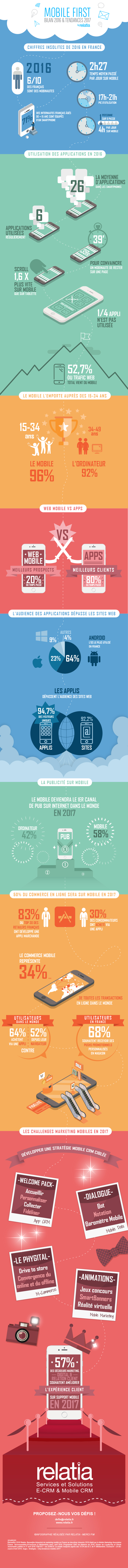 Infographie sur les chiffres du mobile