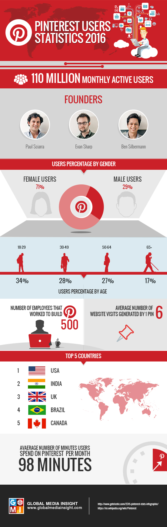 Infographie Utilisateurs Pinterest 2016