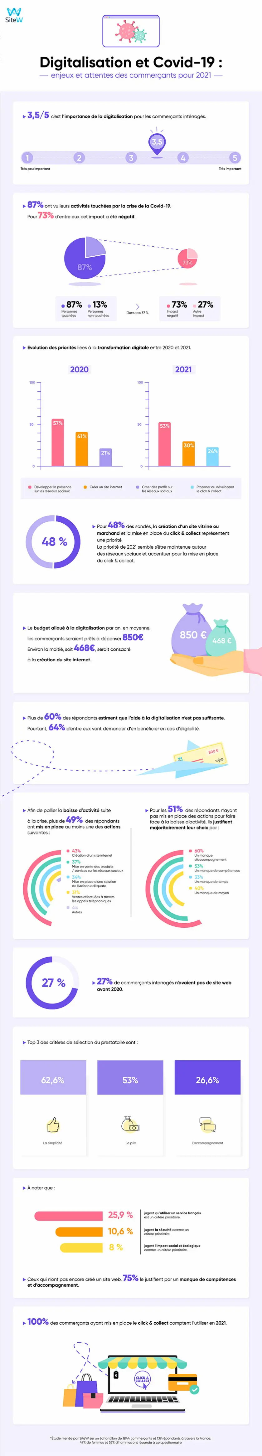 Digitalisation,enjeux et attentes