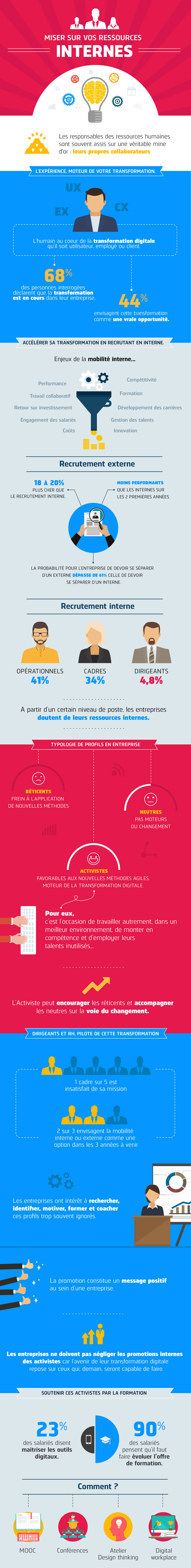 Infographie Transformation Digitale RH Ressources humaines internes