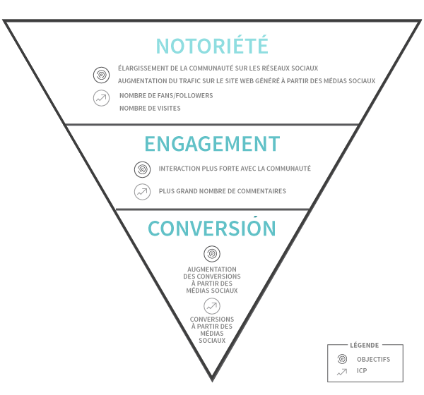 Objectifs associés aux KPI réseaux sociaux