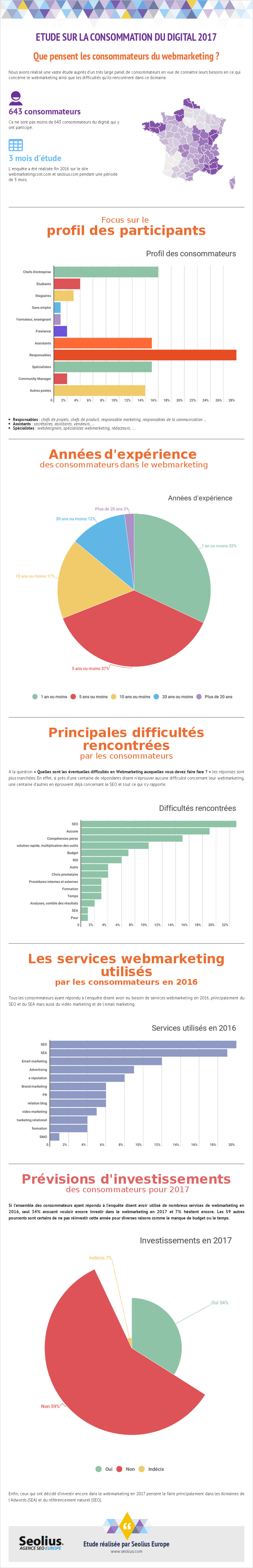 Etude sur la consommation du webmarketing en 2017