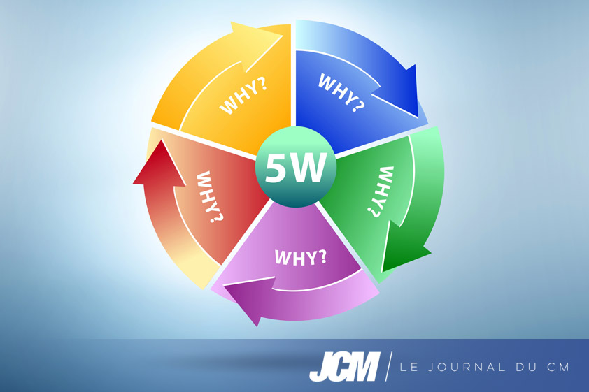 La stratégie éditoriale : Les 5W